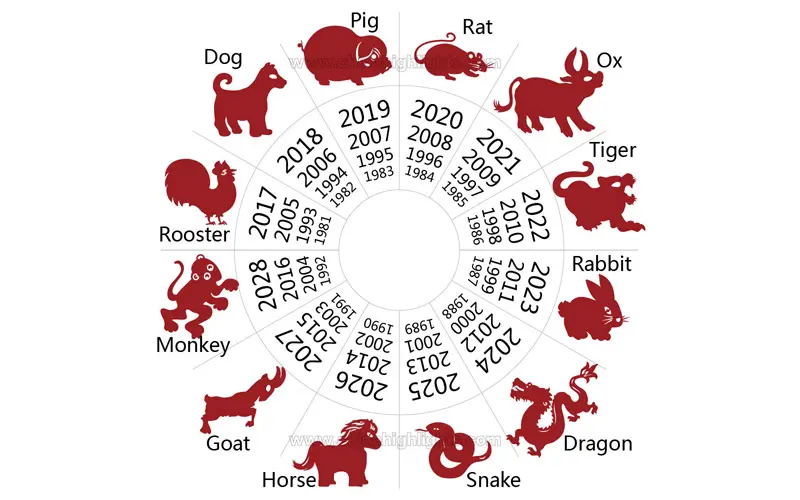 Chinese Zodiac year